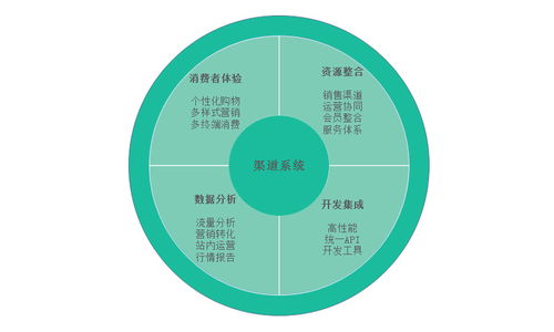 食品饮料行业渠道商管理系统解决方案 实现渠道数字化营销布局