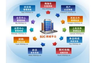 如何选择优质的远丰B2B2C多用户商城系统